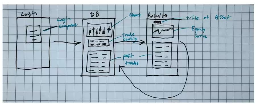 Nick's paper wireframe: three app screens sketched on grid paper with arrows connecting them